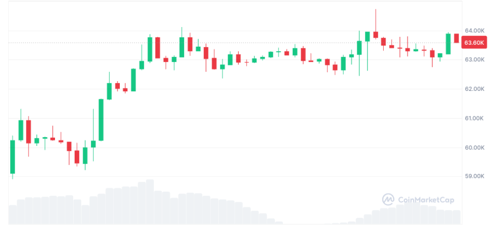Analisis Harga Bitcoin 