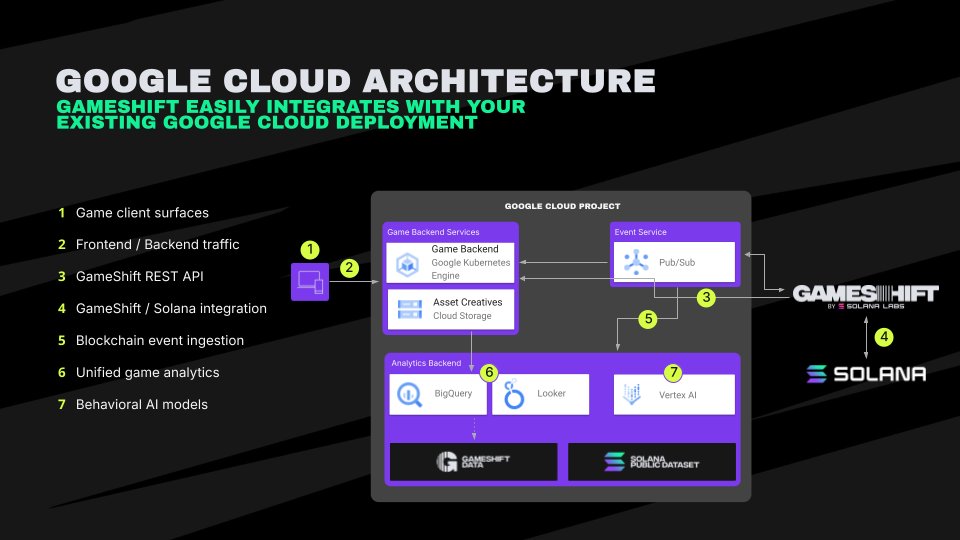 Solana dan Google Cloud Bermitra Kuat untuk Masa Depan Web3 Gaming