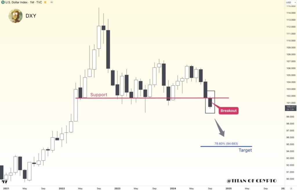 Indeks Dolar (DXY) Tembus Titik Support, Bitcoin Siap Terbang Tinggi
