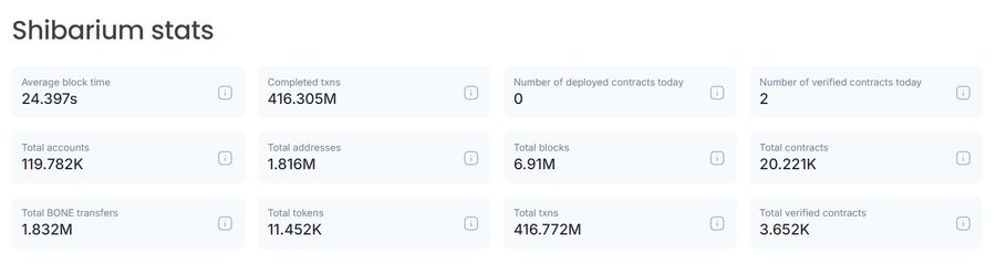 Transaksi Shibarium Melonjak 70 Persen, TVL Kini Mencapai US$1,2 Juta