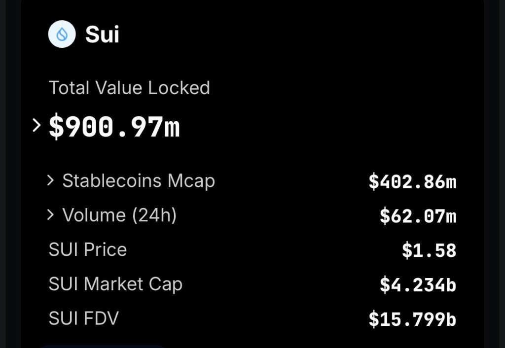 Sui Network Melonjak! TVL Tembus US$900 Juta, Naik 3.285 Persen!