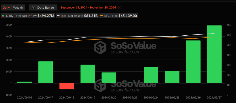 ETF Bitcoin Meroket, Arus Masuk Capai US$494 Juta!
