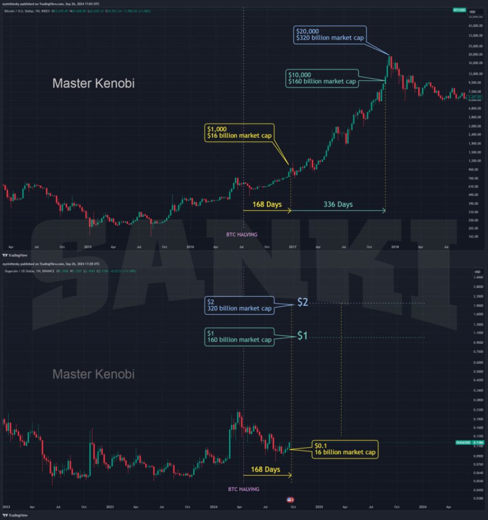 Analis Ternama Prediksi Dogecoin Bakal Sentuh US$1