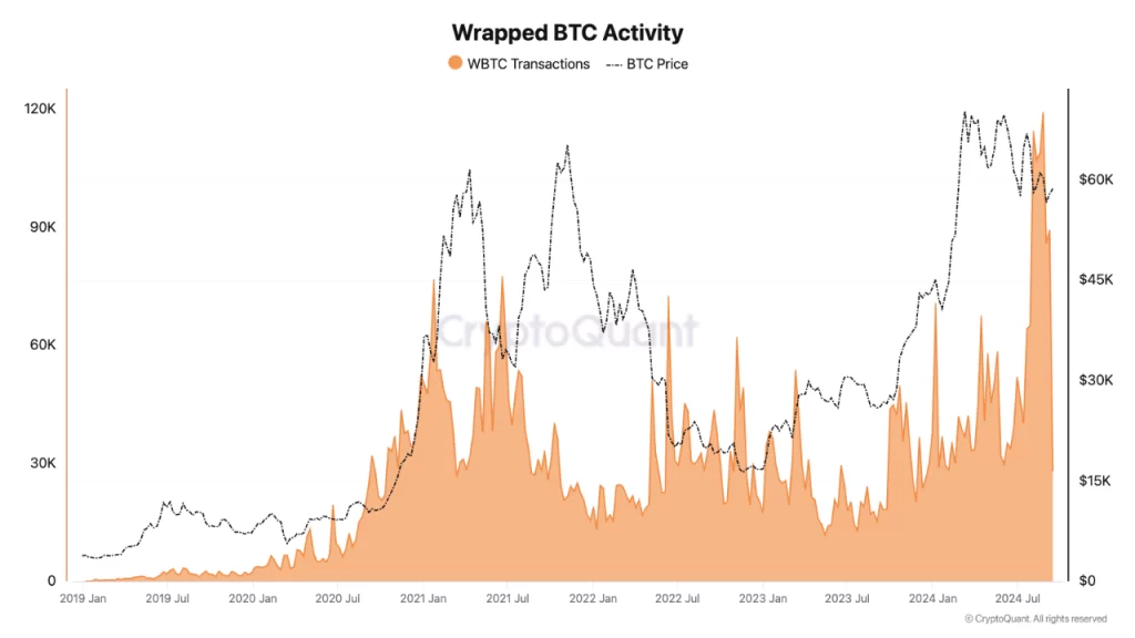 Konsep Dasar Wrapped Bitcoin Token, dari WBTC Hingga cbBTC Besutan Coinbase