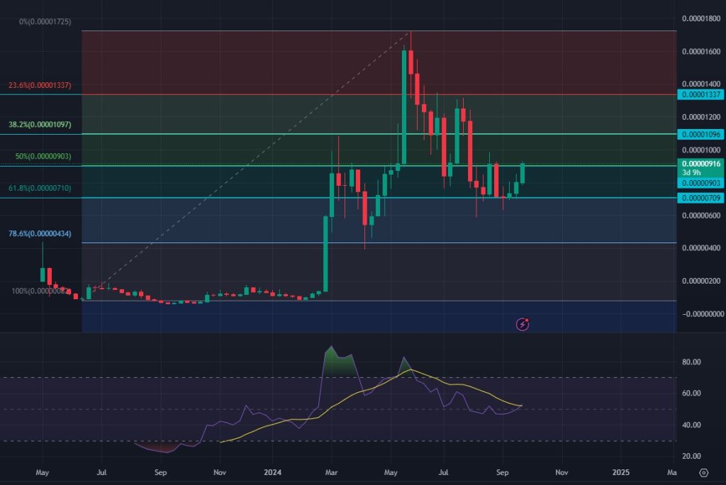 Analisis Teknikal PEPE/USDT, Ada Potensi Reli 48 Persen