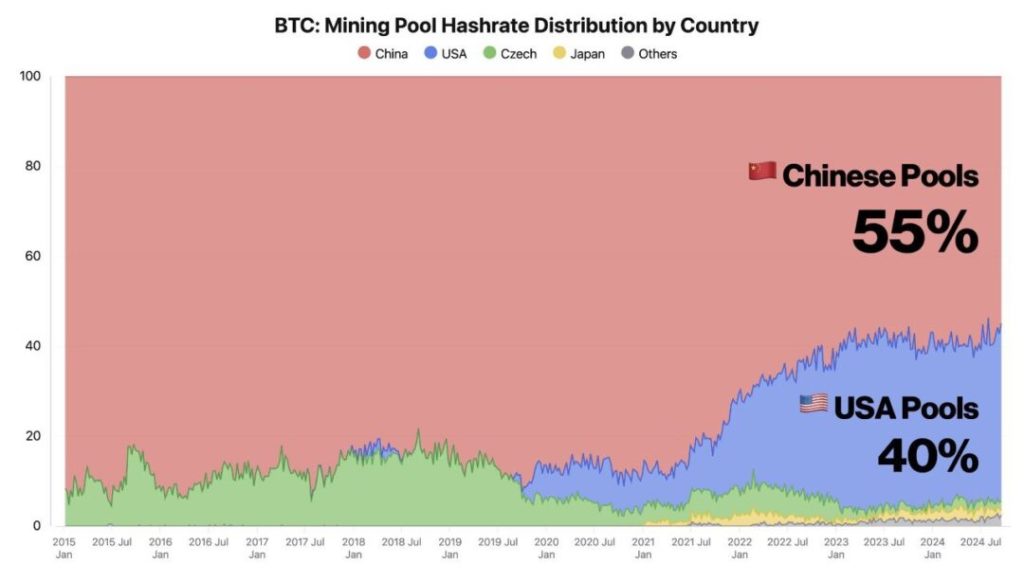AS Kian Kuat dalam Bitcoin Mining, tapi Tiongkok Tetap Mendominasi