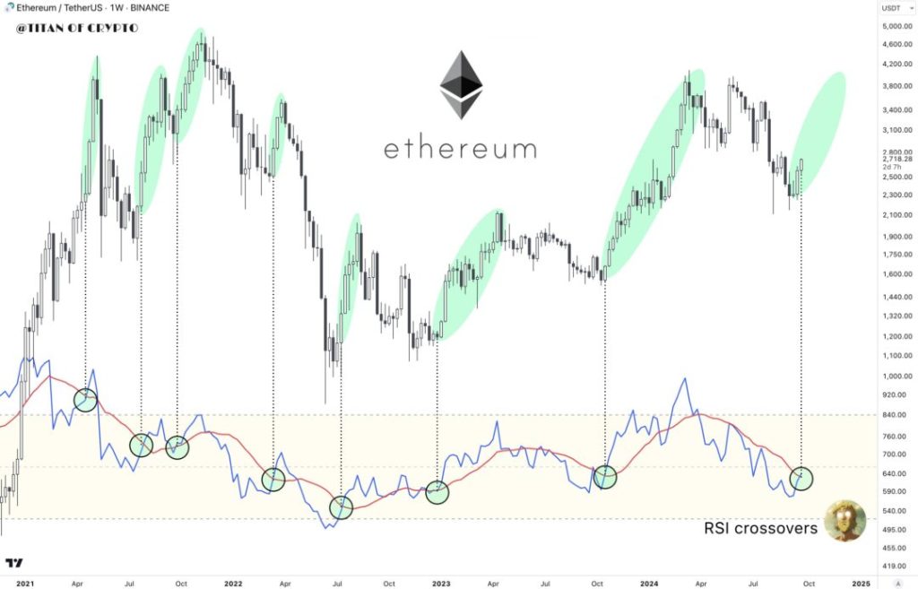 Prediksi Ethereum: Pola Bullish Indikasikan Potensi Lonjakan Harga
