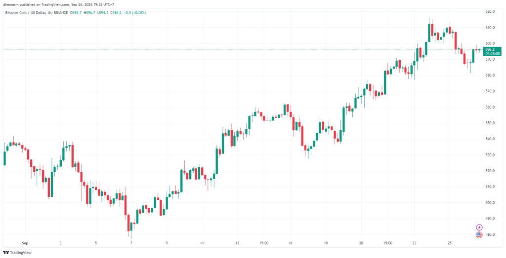 Catat! 29 September Jadi Tanggal Penting, Harga BNB Diprediksi Bisa Tembus US$900