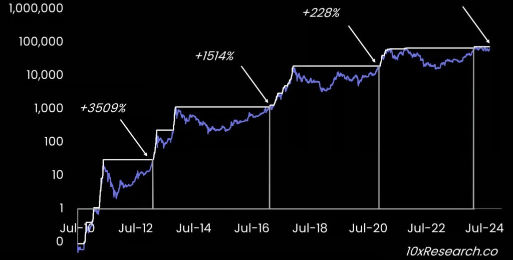 10x Research Prediksi Bitcoin Cetak Rekor Baru di Kuartal ke-4 Tahun 2024