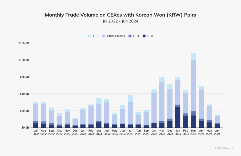 Korea Selatan Pimpin Adopsi Kripto Asia Timur, XRP Jadi Kripto Popular