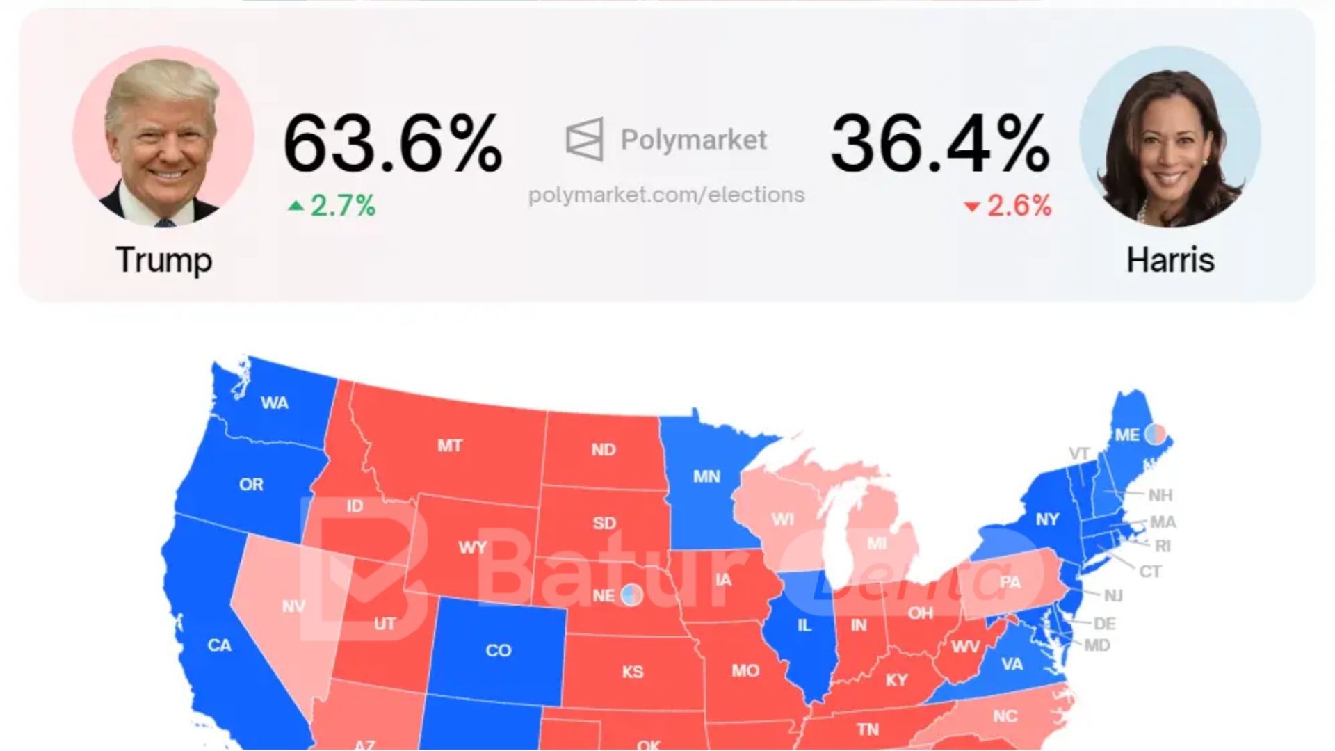 Pemilu AS Memanas: Trump Ungguli Harris di Platform Taruhan Polymarket
