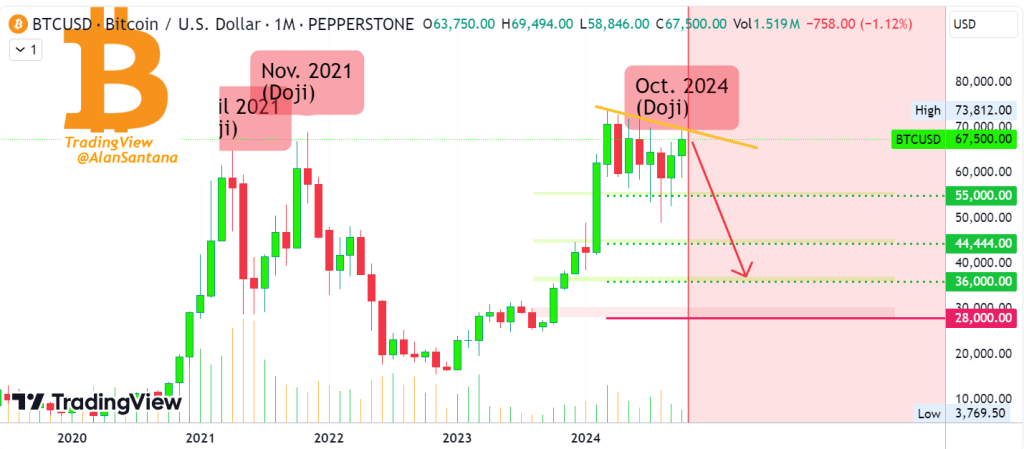 Kembali Merah, Apakah Bitcoin Akan Mengalami Nasib yang Sama Seperti Tahun 2021?