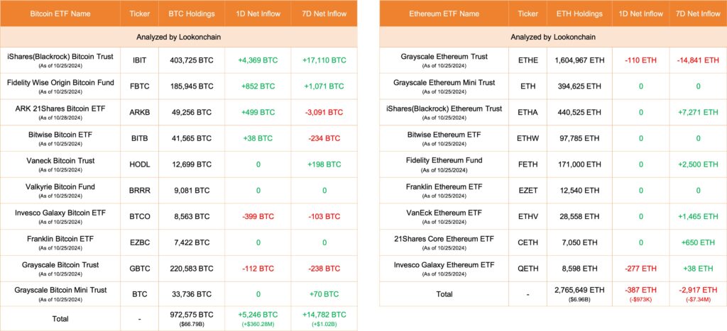 Kenapa Harga Bitcoin Menembus $70.000 Hari Ini (29/10)