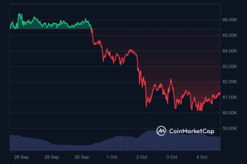 Koreksi Mini Bitcoin Disebut Segera Berakhir