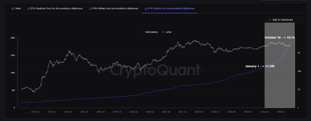 Harga Ethereum Siap Terbang Tinggi? Akumulasi ETH Capai 19 Juta!