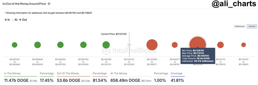 Dogecoin Harus Rebut US$0,11 untuk Bertahan di Pasar Kripto, Ini Alasannya