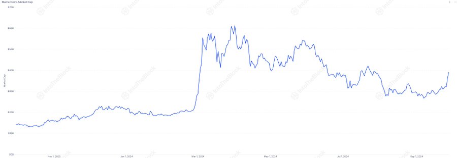 Memecoin Melonjak Gila-Gilaan, Bitcoin Jadi Pemicu Kenaikan!