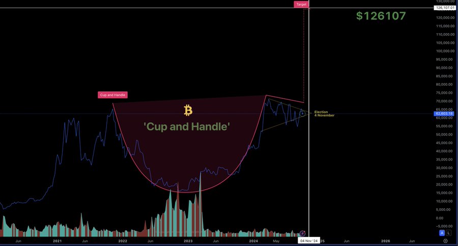 Analis Popular Memprediksi Lonjakan Harga Bitcoin (BTC), Target US$126.000
