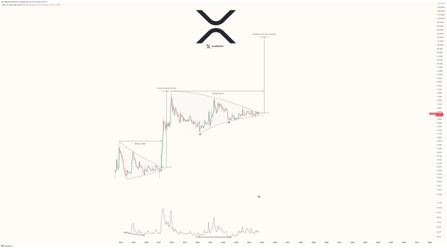 Prediksi Bullish XRP: Bisa Seperti Lonjakan Besar Tahun 2017-2018