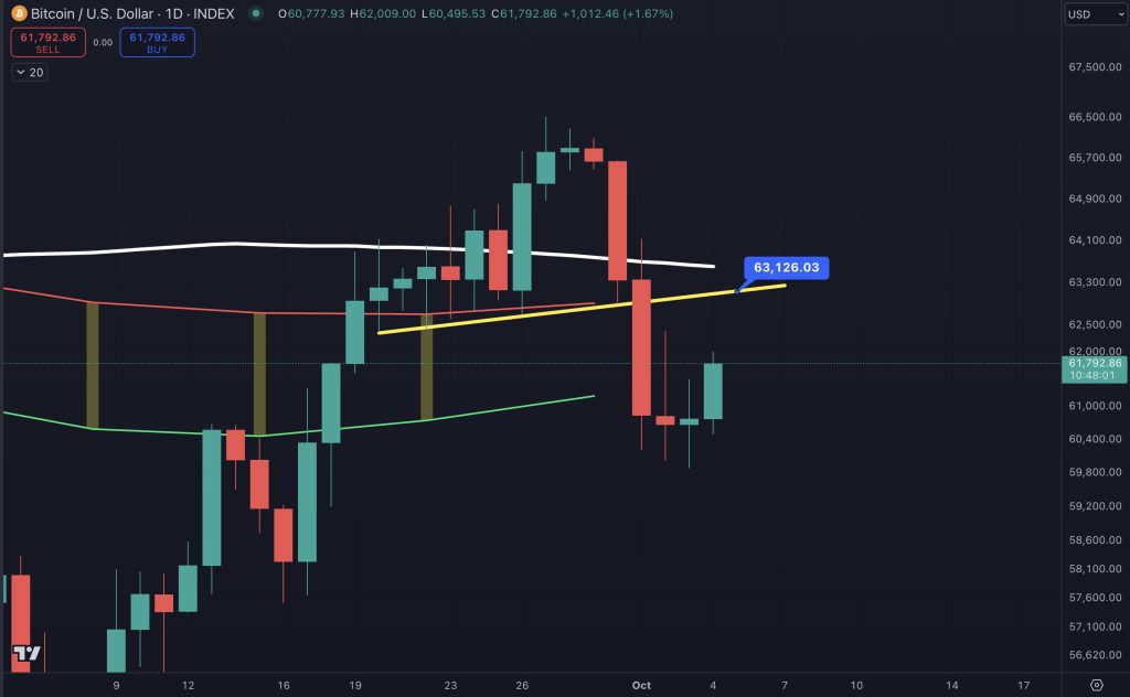 Prediksi Harga Bitcoin: Resistensi di US$63.000 Kembali Menguat