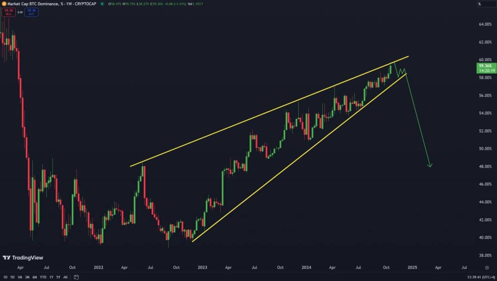Altseason 2024 Semakin Dekat, Dominasi Bitcoin Diprediksi Melemah