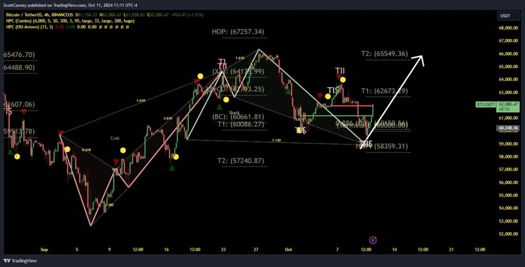 Sinyal Bullish Harga Bitcoin: Harmonic Pattern Jadi Kunci