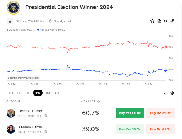 Pemilu AS Memanas: Trump Ungguli Harris di Platform Taruhan Polymarket