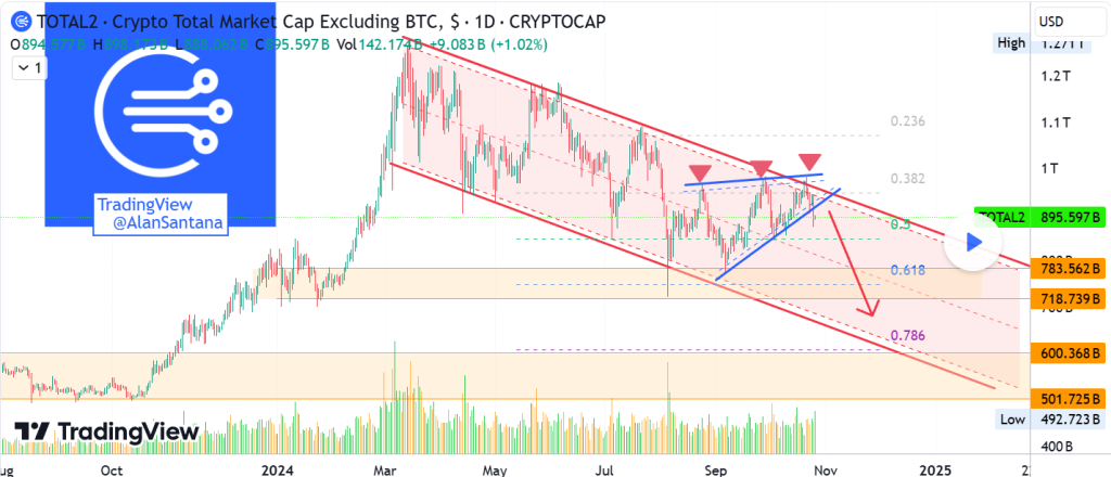 Fase Bearish di TOTAL2: Mengapa Pasar Altcoin Terancam Jatuh?