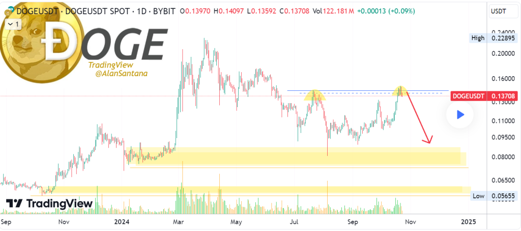 Dogecoin Bakal Anjlok Lagi? Analisis Terbaru Bikin Penasaran