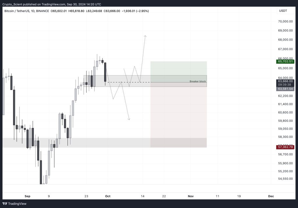 Arah Tren Bitcoin: Memasuki Fase Bullish atau Bearish?