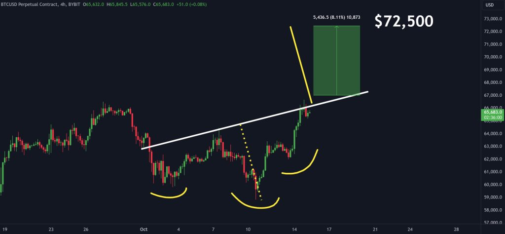 Analis Prediksi Harga Bitcoin Tembus US$72.500 Segera Terwujud
