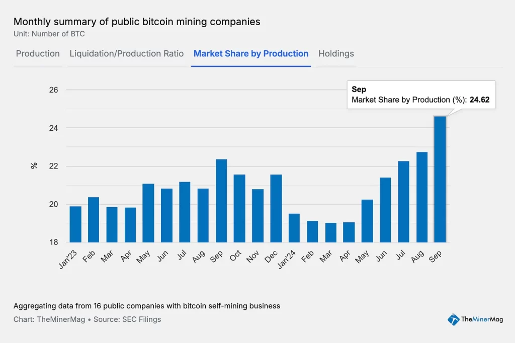 Dominasi Perusahaan Penambang Publik Bitcoin Capai Rekor Tertinggi di September