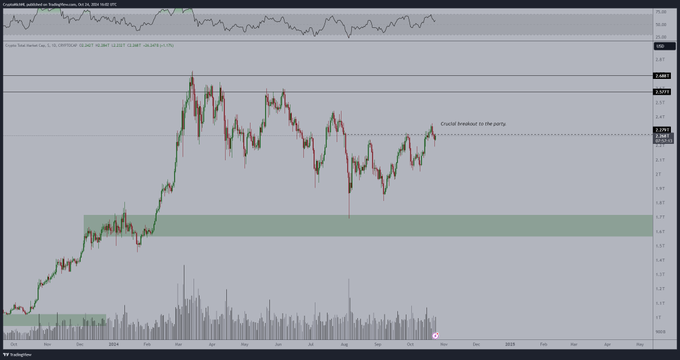 Kapitalisasi Pasar Kripto di Titik Kritis, Breakout Segera Terjadi?