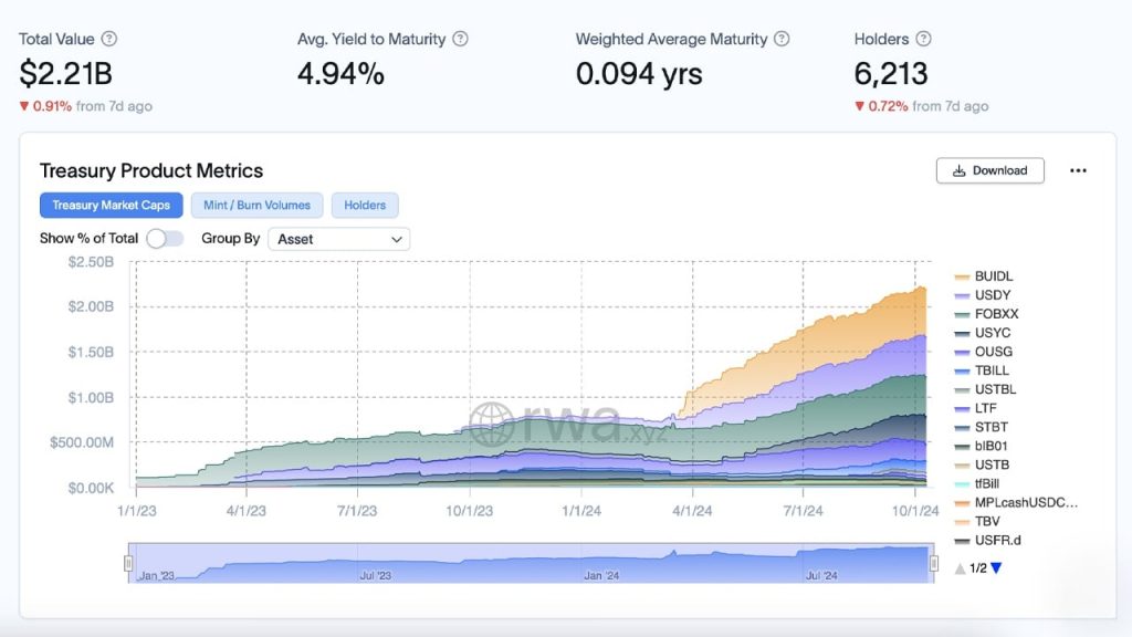 Tokenisasi Treasuri AS Tumbuh Pesat, Tambah US$210 Juta Lagi!