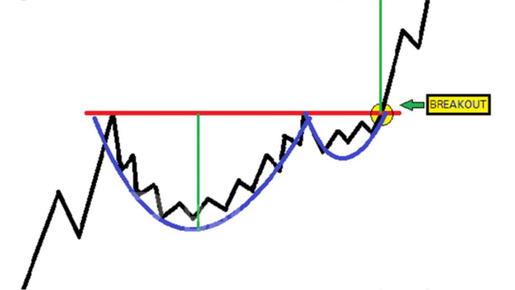 Bitcoin Tunjukkan Pola Cup and Handle, Menurut Analis Berikut