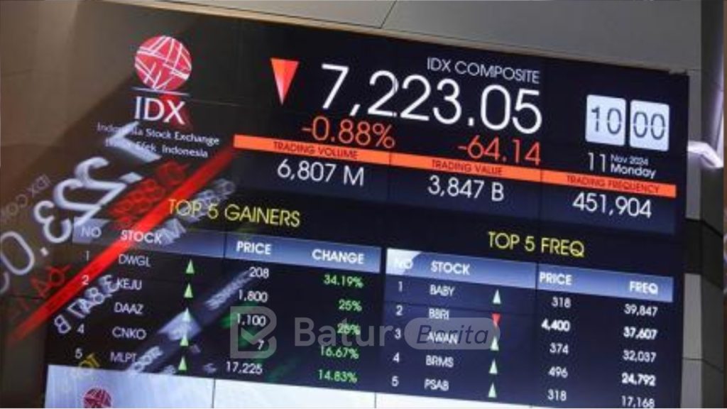 IHSG Dibuka Melemah 0,23 Persen ke Level 7.183