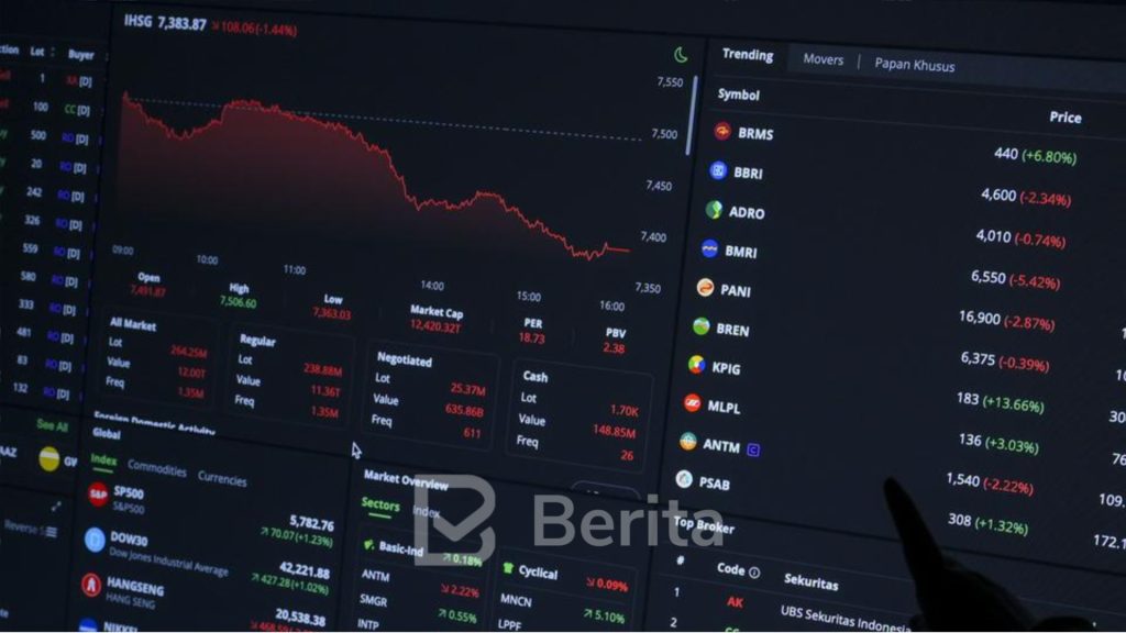 Sempat Menguat, IHSG Sesi I Ditutup Merosot 0,59 Persen ke Level 7.115
