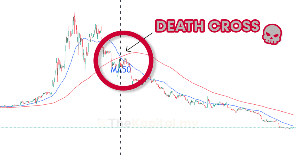 Death Cross Akan Menanti Bitcoin, Apa Artinya?
