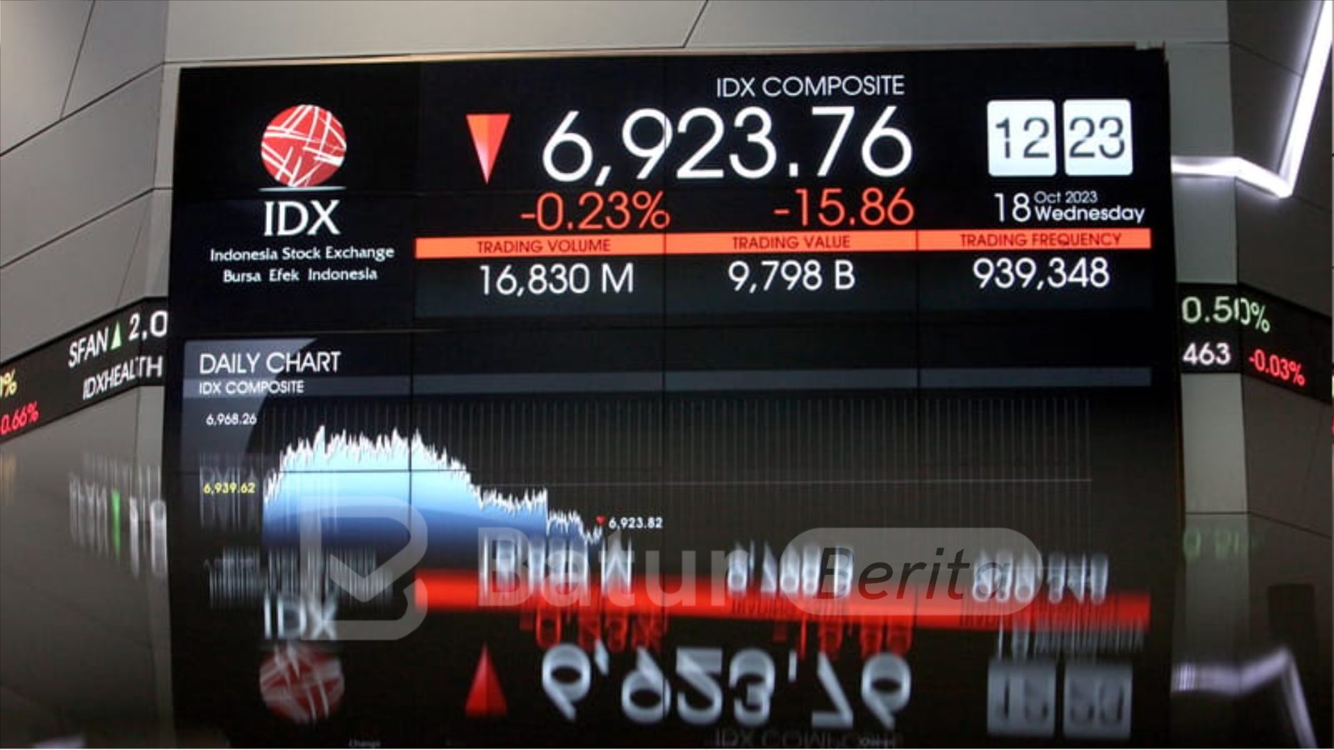 IHSG Sesi I Masih Loyo 0,23 Persen di Tengah Penguatan Bursa Asia