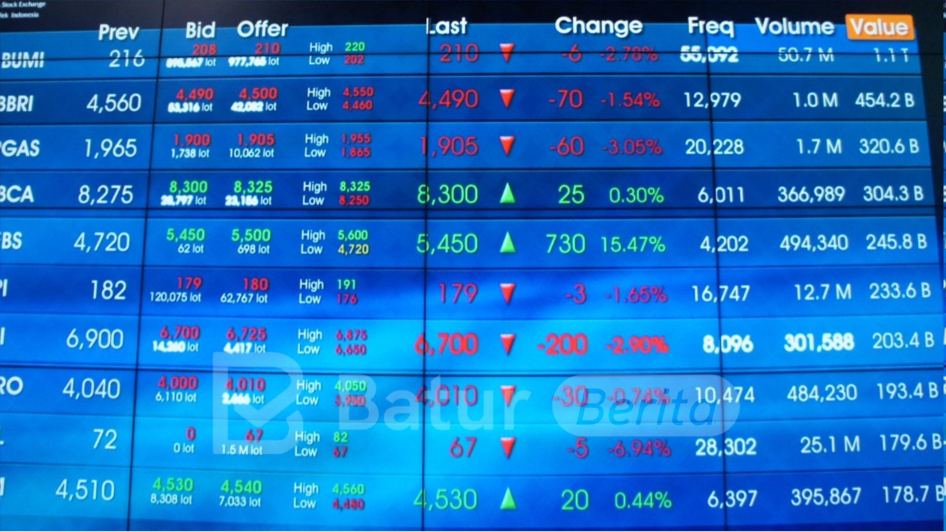 IHSG Berpotensi Melemah Setelah Reli 5 Hari