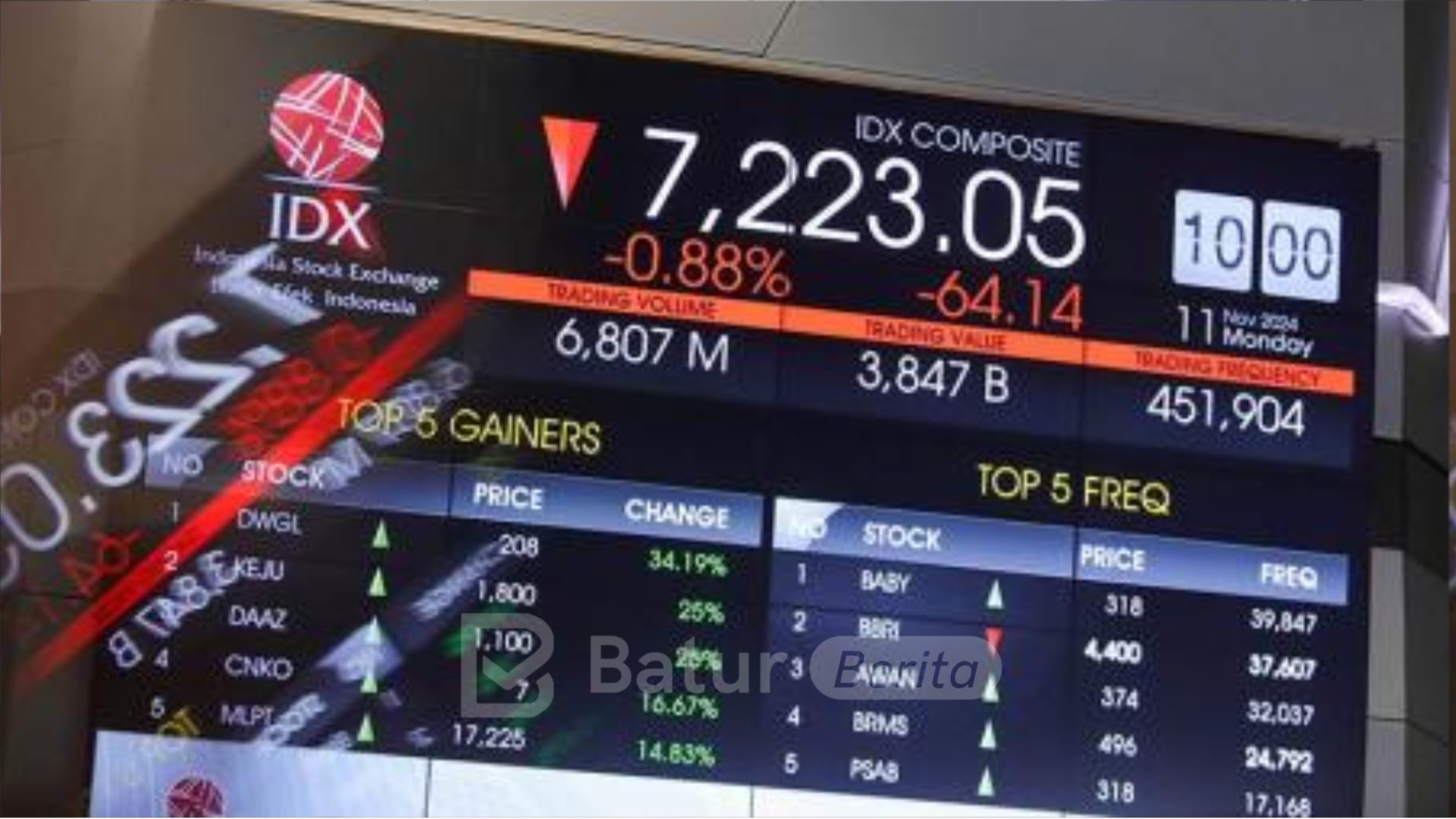 IHSG Dibuka Melemah 0,23 Persen ke Level 7.183