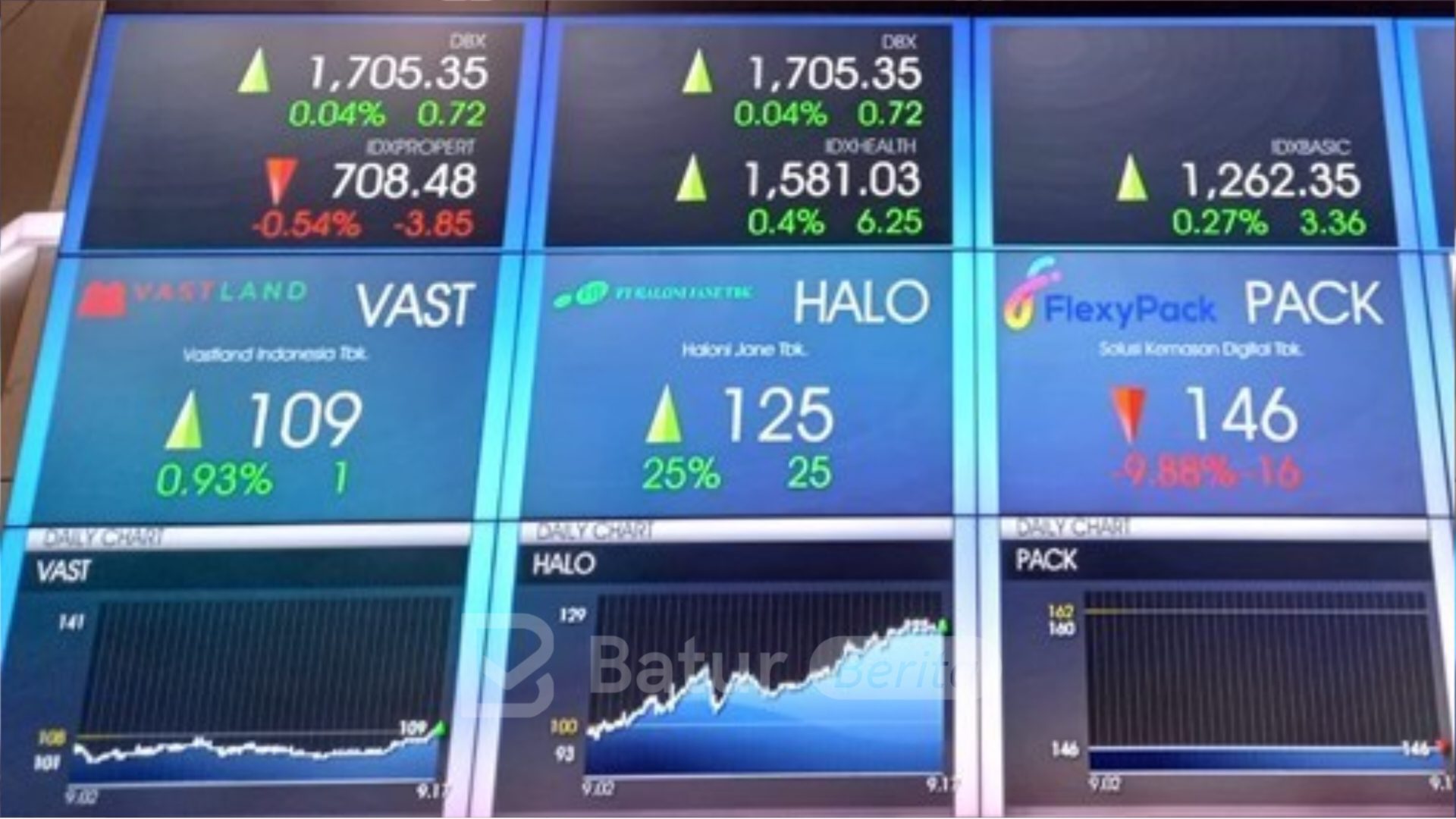 IHSG Sesi I Ditutup Meningkat 1,45 Persen ke Level 7.149