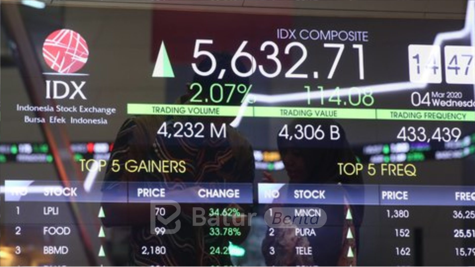 IHSG Sesi I Ditutup Naik 0,36 Persen ke Level 7.339