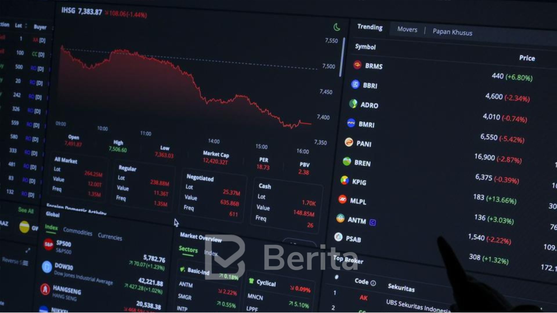 Sempat Menguat, IHSG Sesi I Ditutup Merosot 0,59 Persen ke Level 7.115