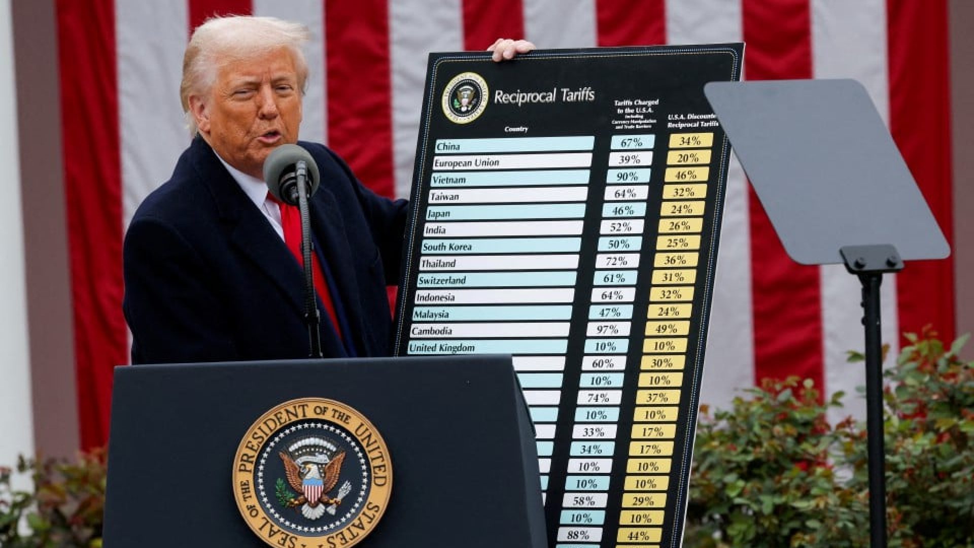 Tarif Trump Diumumkan, Mana yang Diuntungkan?